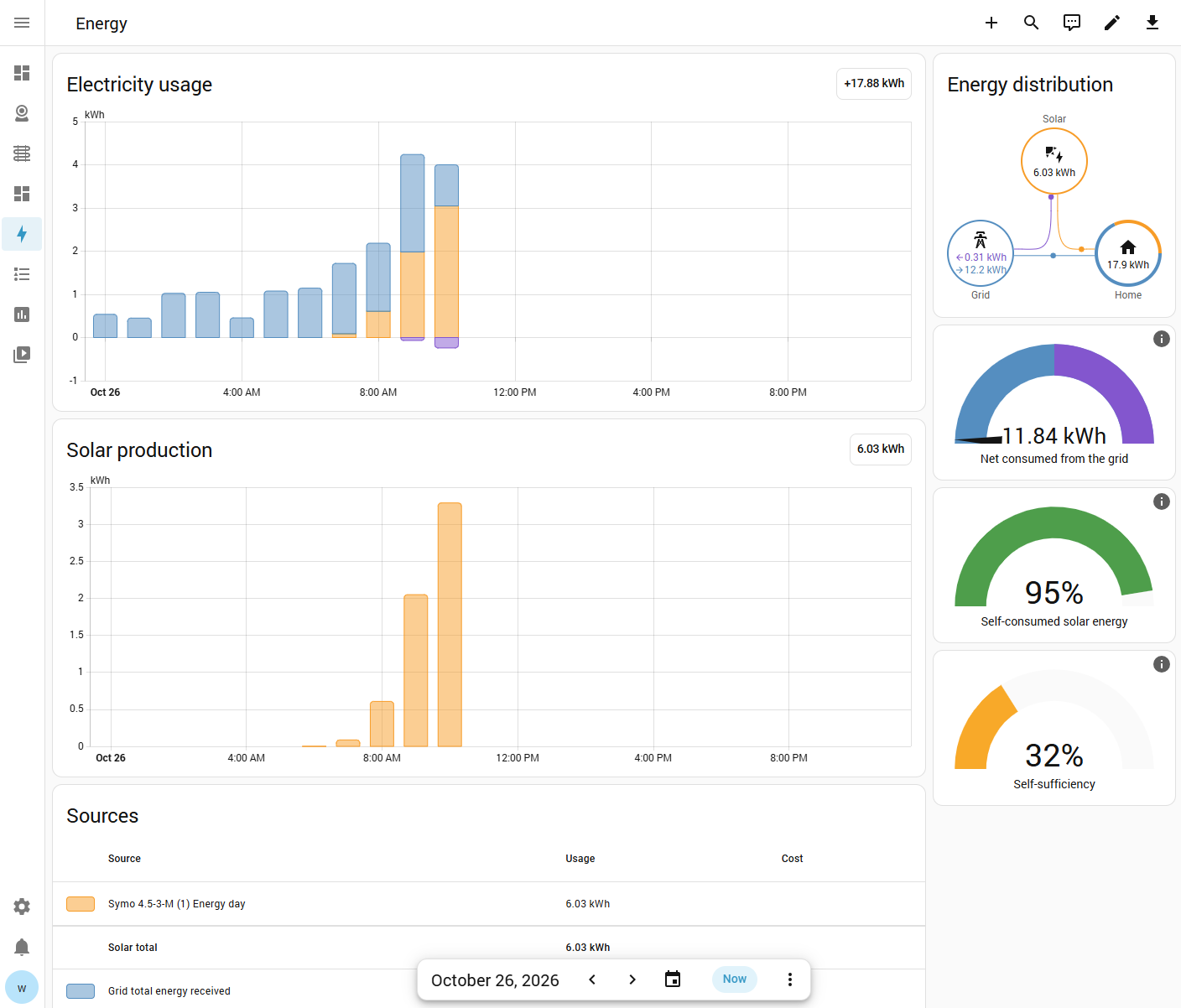 Home Assistant Energy dashboard with electricity usage, solar production, energy distribution and self-sufficiency gauges