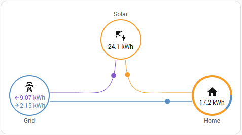 Home Assistant chart comparing own usage and PV solar production